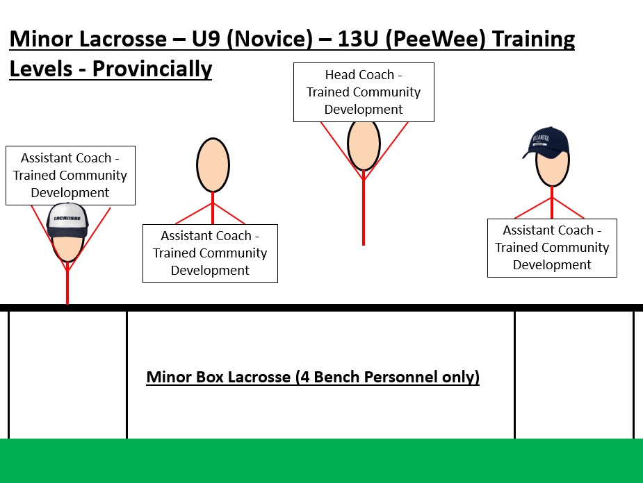 Coaches BC Lacrosse Association